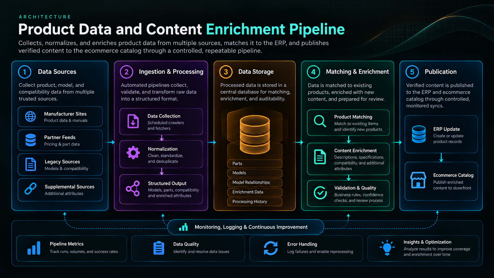 Architecture diagram in five stages: data sources, ingestion and processing, data storage, matching and enrichment, publication, over a monitoring layer.