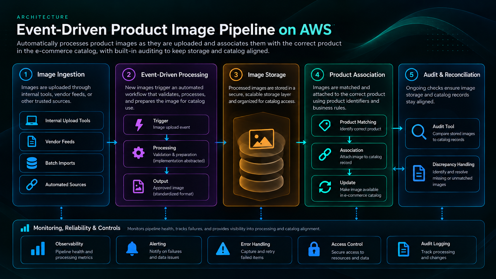 Architecture diagram in five stages: image ingestion, event-driven processing, image storage, product association and audit, over a monitoring layer.