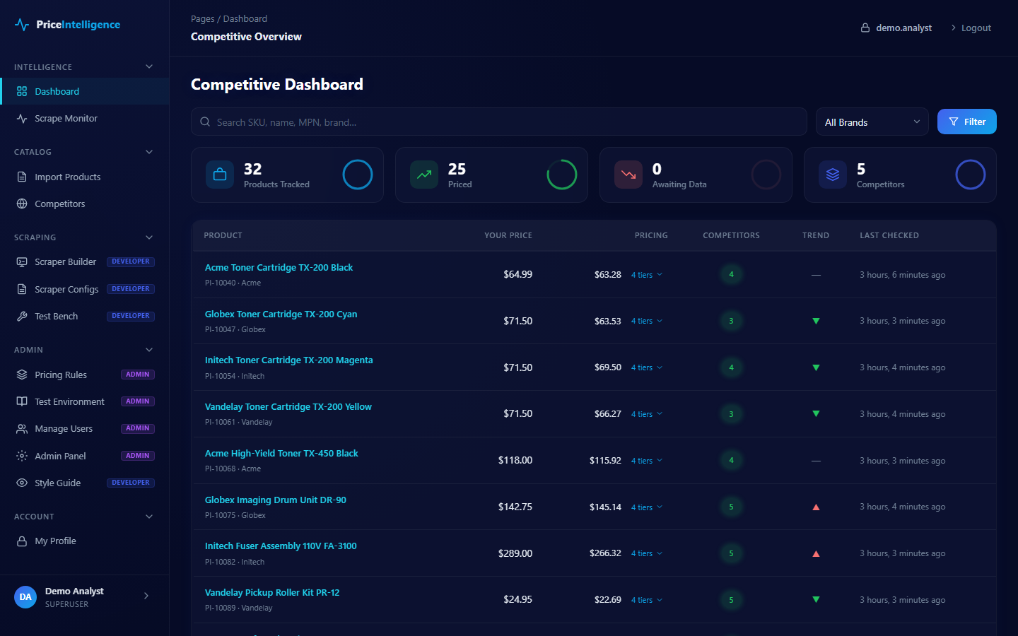 Competitive Dashboard with summary tiles and a product table of fictional Acme, Globex, Initech and Vandelay parts, our price, competitor price and trend.